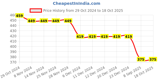 firstcry.com Kid-O-World Bunny Patch Detail Woollen Bobble Cap - Red kid-o-world Price History Graph from 29 Oct 2024 to 18 Oct 2025