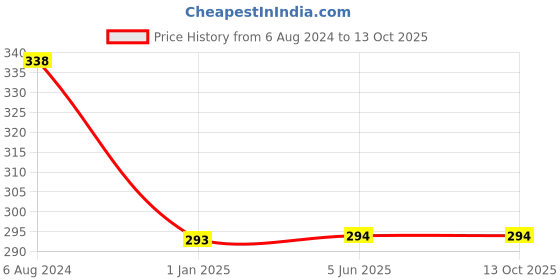 firstcry.com Kid-O-World Bunny Patch Striped Cap - Light Pink kid-o-world Price History Graph from 6 Aug 2024 to 13 Oct 2025