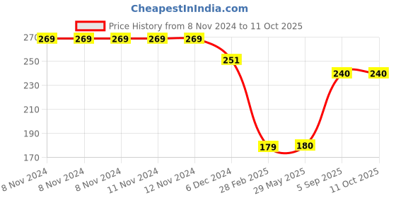 firstcry.com Kid-O-World Button Embellished Woolen Cap - Grey kid-o-world Price History Graph from 8 Nov 2024 to 11 Oct 2025
