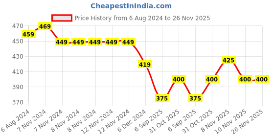 firstcry.com Kid-O-World Cable Design Knitted Woollen Cap - Brown kid-o-world Price History Graph from 6 Aug 2024 to 25 Nov 2025