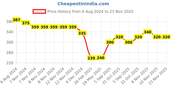 firstcry.com Kid-O-World Cat Ears Embellished Soft Beanie - Purple kid-o-world Price History Graph from 6 Aug 2024 to 22 Nov 2025