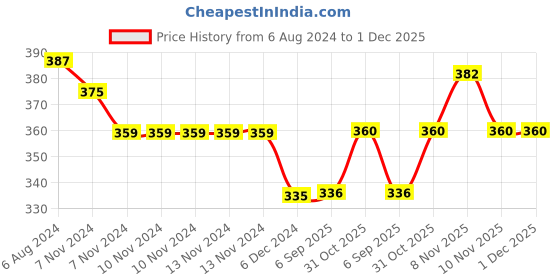 firstcry.com Kid-O-World Cat Face Detailed High Booties - Yellow kid-o-world Price History Graph from 6 Aug 2024 to 30 Nov 2025