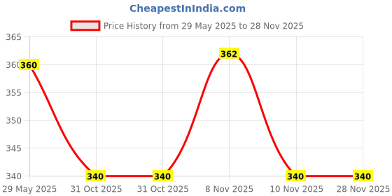 firstcry.com Kid-O-World Chance Text Embroidered Cap - Navy Blue kid-o-world Price History Graph from 29 May 2025 to 28 Nov 2025