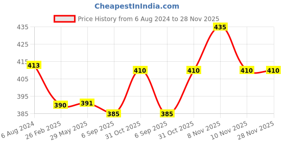 firstcry.com Kid-O-World Checks Booties - Grey kid-o-world Price History Graph from 6 Aug 2024 to 28 Nov 2025