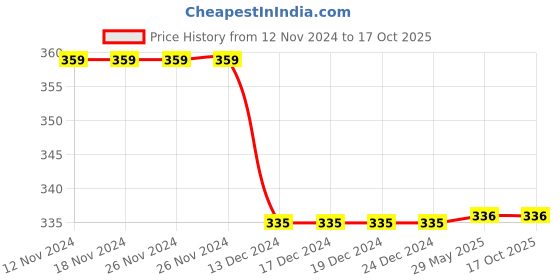 firstcry.com Kid-O-World Checks Cap With Wings - Black kid-o-world Price History Graph from 12 Nov 2024 to 15 Oct 2025