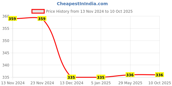firstcry.com Kid-O-World Checks Cap With Wings - Yellow kid-o-world Price History Graph from 13 Nov 2024 to 10 Oct 2025