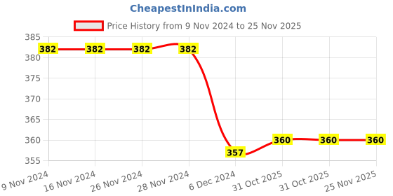 firstcry.com Kid-O-World Cotton Bear Face Patched Cap - Light Blue kid-o-world Price History Graph from 9 Nov 2024 to 24 Nov 2025