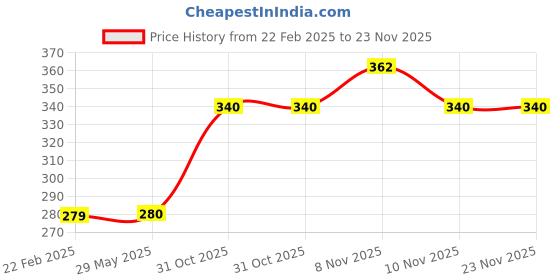 firstcry.com Kid-O-World Cotton Boy Text Patch Detailed Cap - White kid-o-world Price History Graph from 22 Feb 2025 to 23 Nov 2025