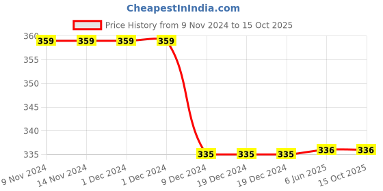 firstcry.com Kid-O-World Cotton Bunny Patched Cap - Grey & Blue kid-o-world Price History Graph from 9 Nov 2024 to 15 Oct 2025
