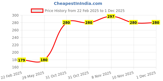 firstcry.com Kid-O-World Cotton Cherry Patch Detailed Honeycomb Designed Beanie - Yellow kid-o-world Price History Graph from 22 Feb 2025 to 30 Nov 2025