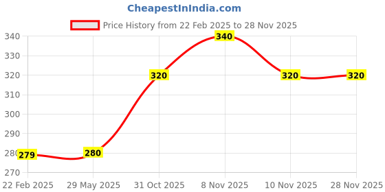 firstcry.com Kid-O-World Cotton Hi Text Embroidered Cap - Blue kid-o-world Price History Graph from 22 Feb 2025 to 27 Nov 2025