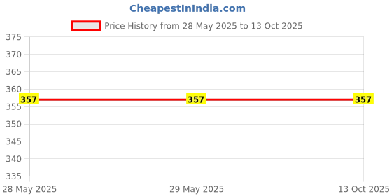 firstcry.com Kid-O-World Cotton Pacific Text Designed Mesh Detailed Cap - Red kid-o-world Price History Graph from 28 May 2025 to 13 Oct 2025