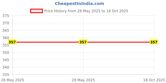 firstcry.com Kid-O-World Cotton Pacific Text Designed Mesh Detailed Cap - White kid-o-world Price History Graph from 28 May 2025 to 18 Oct 2025