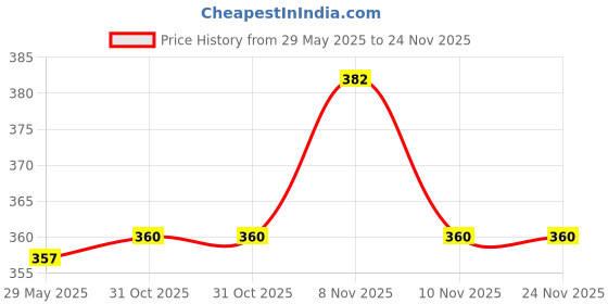 firstcry.com Kid-O-World Cotton Pacific Text Designed Mesh Detailed Cap - Yellow kid-o-world Price History Graph from 29 May 2025 to 23 Nov 2025