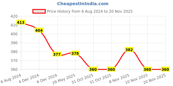 firstcry.com Kid-O-World Cow Face Embroidered Cap With Horn - Blue kid-o-world Price History Graph from 6 Aug 2024 to 19 Nov 2025