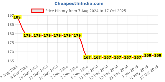 firstcry.com Kid-O-World Cow Printed Beanie Cap -Blue kid-o-world Price History Graph from 7 Aug 2024 to 17 Oct 2025