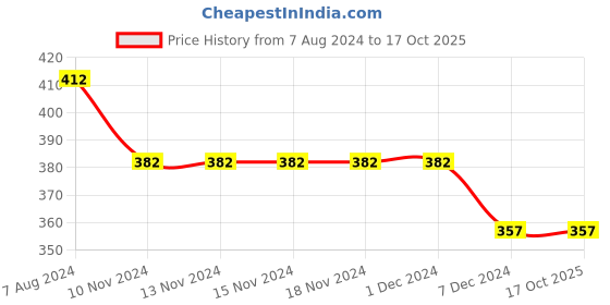 firstcry.com Kid-O-World Denim Cap - Dark Blue kid-o-world Price History Graph from 7 Aug 2024 to 15 Oct 2025