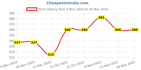 firstcry.com Kid-O-World Dog Patch Cap - Grey kid-o-world Price History Graph from 9 Nov 2024 to 30 Nov 2025