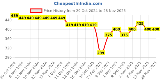 firstcry.com Kid-O-World Doll Patch Woollen Bobble Cap With Pom Pom Detail - Light Pink kid-o-world Price History Graph from 29 Oct 2024 to 28 Nov 2025