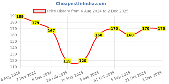 firstcry.com Kid-O-World Duck Patch Detailed  Striped Gloves - Red kid-o-world Price History Graph from 6 Aug 2024 to 2 Dec 2025