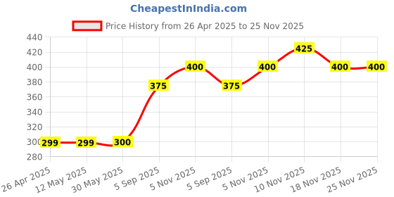 firstcry.com Kid-O-World Elephant Patch Woollen Cap - Dark Blue kid-o-world Price History Graph from 26 Apr 2025 to 25 Nov 2025