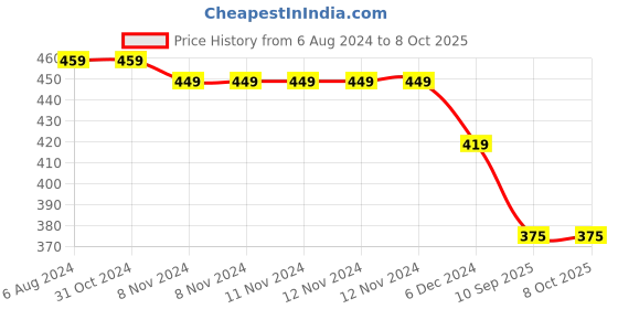 firstcry.com Kid-O-World Elephant Patch Woollen Cap - Light Blue kid-o-world Price History Graph from 6 Aug 2024 to 8 Oct 2025