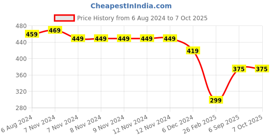 firstcry.com Kid-O-World Elephant Patch Woollen Cap - Peach kid-o-world Price History Graph from 6 Aug 2024 to 7 Oct 2025