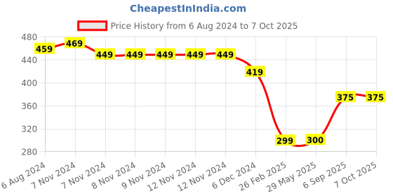 firstcry.com Kid-O-World Elephant Patch Woollen Cap - Red kid-o-world Price History Graph from 6 Aug 2024 to 7 Oct 2025