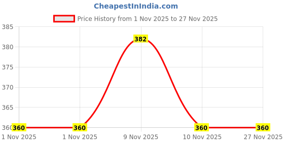 firstcry.com Kid-O-World Embroidered Mesh Design Your Smile Bear Patch Cap -Peach kid-o-world Price History Graph from 1 Nov 2025 to 27 Nov 2025