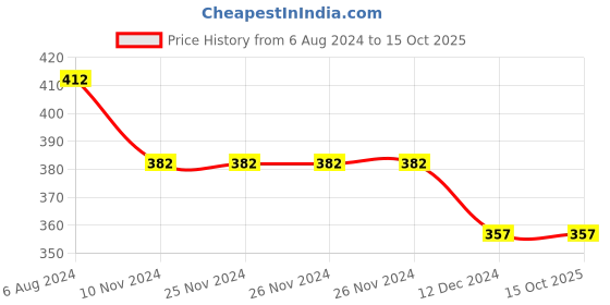 firstcry.com Kid-O-World Eye Nose Patch Hat -Peach kid-o-world Price History Graph from 6 Aug 2024 to 15 Oct 2025