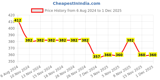 firstcry.com Kid-O-World Eye Nose Patch Hat - Pink kid-o-world Price History Graph from 6 Aug 2024 to 30 Nov 2025