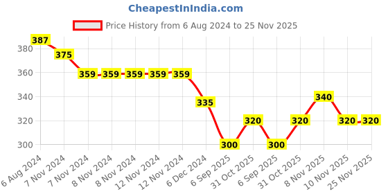 firstcry.com Kid-O-World Fish Face Detailed Textured Cap - Orange kid-o-world Price History Graph from 6 Aug 2024 to 25 Nov 2025