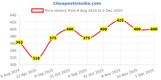 firstcry.com Kid-O-World Football Printed Pencil Striped Fur Lined Soft Sole - Beige kid-o-world Price History Graph from 6 Aug 2024 to 5 Dec 2025