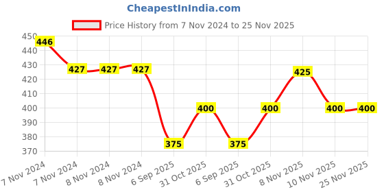 firstcry.com Kid-O-World Fruit Applique Detailed Fur Soft Sole Booties - Grey kid-o-world Price History Graph from 7 Nov 2024 to 24 Nov 2025