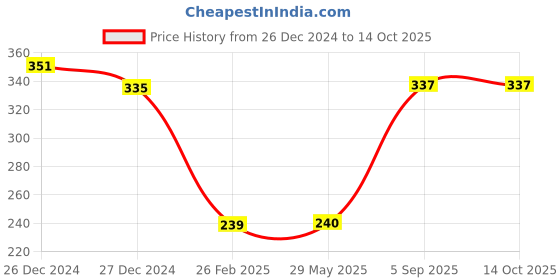 firstcry.com Kid-O-World Fur Solid Folding Earmuffs - Light Peach kid-o-world Price History Graph from 26 Dec 2024 to 13 Oct 2025