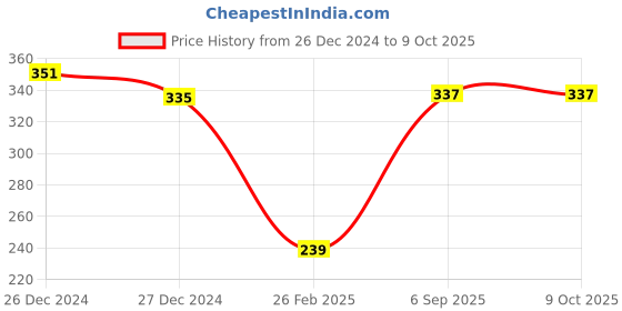 firstcry.com Kid-O-World Fur Solid Folding Earmuffs - Peach kid-o-world Price History Graph from 26 Dec 2024 to 9 Oct 2025