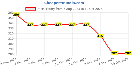 firstcry.com Kid-O-World Helicopter Patch Wink Face Self Design Woollen Cap - Red kid-o-world Price History Graph from 6 Aug 2024 to 10 Oct 2025