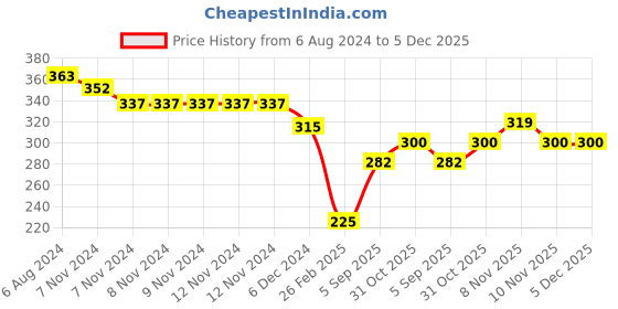 firstcry.com Kid-O-World Inverted Heart And Frill Patch Detailed  Woolen Cap - Dark Pink kid-o-world Price History Graph from 6 Aug 2024 to 5 Dec 2025