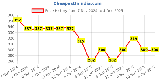 firstcry.com Kid-O-World Inverted Heart And Frill Patch Detailed  Woolen Cap - Light Pink kid-o-world Price History Graph from 7 Nov 2024 to 3 Dec 2025