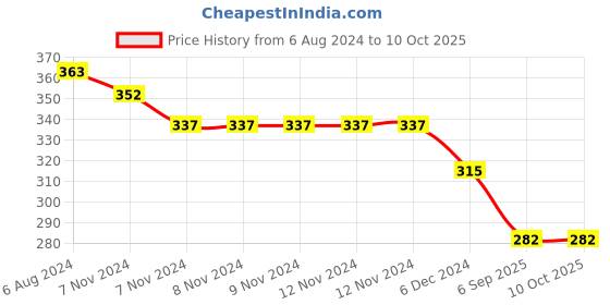 firstcry.com Kid-O-World Inverted Heart And Frill Patch Detailed  Woolen Cap - Red kid-o-world Price History Graph from 6 Aug 2024 to 10 Oct 2025