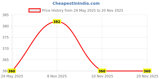 firstcry.com Kid-O-World Maria Text Patch Detailed Cap - Beige kid-o-world Price History Graph from 29 May 2025 to 20 Nov 2025