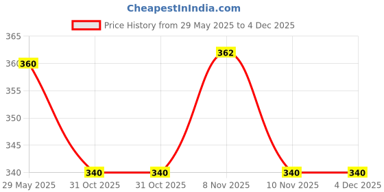 firstcry.com Kid-O-World Maria Text Patch Detailed Cap - Neon Green kid-o-world Price History Graph from 29 May 2025 to 4 Dec 2025