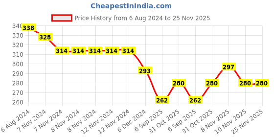 firstcry.com Kid-O-World Monkey Applique Detailed Muffler - Peach kid-o-world Price History Graph from 6 Aug 2024 to 24 Nov 2025