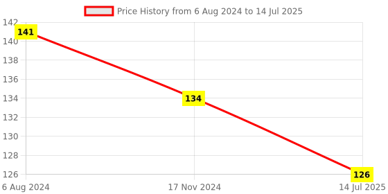 firstcry.com Kid-O-World Monkey Patch Design Socks -  Pink kid-o-world Price History Graph from 6 Aug 2024 to 14 Jul 2025