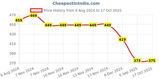 firstcry.com Kid-O-World Mouse Print Booties-Peach kid-o-world Price History Graph from 6 Aug 2024 to 16 Oct 2025