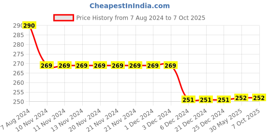 firstcry.com Kid-O-World Moustache & Number Placement Embroidered Cap - Blue kid-o-world Price History Graph from 7 Aug 2024 to 7 Oct 2025