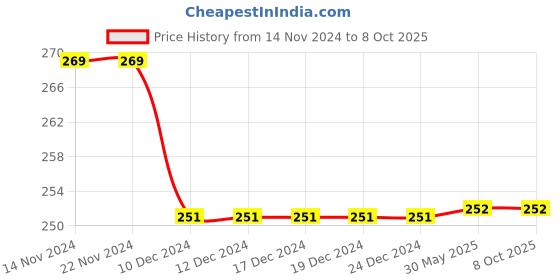 firstcry.com Kid-O-World Moustache & Number Placement Embroidered Cap - Yellow kid-o-world Price History Graph from 14 Nov 2024 to 7 Oct 2025
