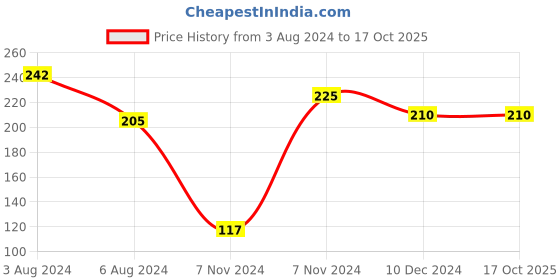 firstcry.com Kid-O-World Pack of 2 Bow Printed & Ruffle Detailed Socks Set -Light Blue & Yellow kid-o-world Price History Graph from 3 Aug 2024 to 16 Oct 2025