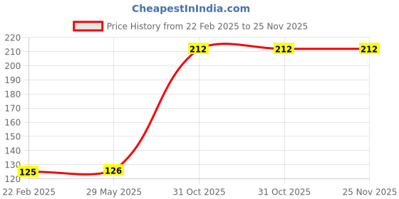 firstcry.com Kid-O-World Pack Of 2 Cotton Smiley Face Designed Socks - Beige & Green kid-o-world Price History Graph from 22 Feb 2025 to 25 Nov 2025