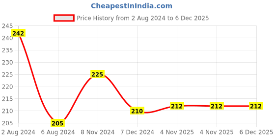 firstcry.com Kid-O-World Pack of 2 Ruffle Lace Detailed Socks Set -Yellow & White kid-o-world Price History Graph from 2 Aug 2024 to 5 Dec 2025